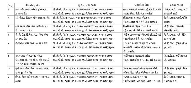 ફાયર NOC વગર ધમધમતા ૮ ગેમઝોનના સંચાલક સામે ગુનો