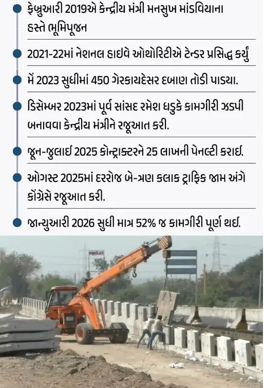  રાજકોટ-જેતપુર સિકસલેનની કામગીરી બે વર્ષમાં પૂર્ણ કરવાની વાતો વચ્ચે ત્રણ વર્ષે પણ અધુરૂ
