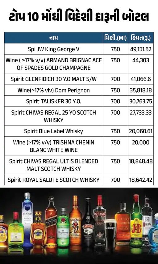 પરમીટ ધારકોને જામ મોંઘો પડશે, ભાવમાં ૫ થી ૧૦ ટકા જેટલો વધારો