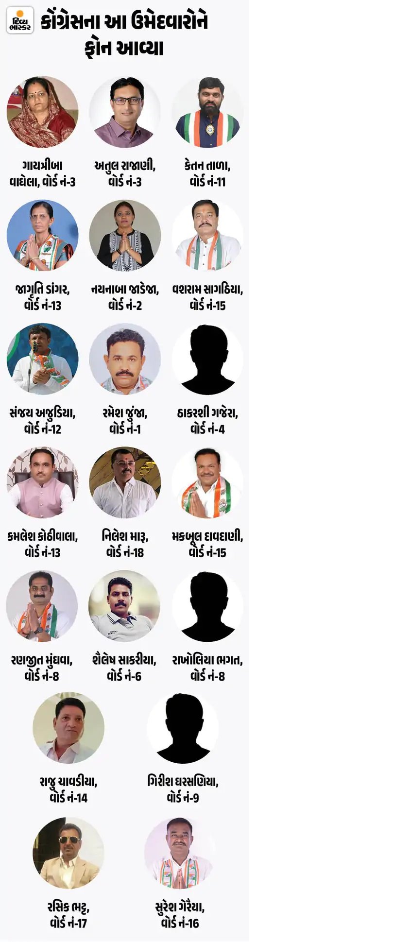 રાજકોટ મનપામાં જૂના જોગીઓને મેદાને ઉતારશે કોંગ્રેસ