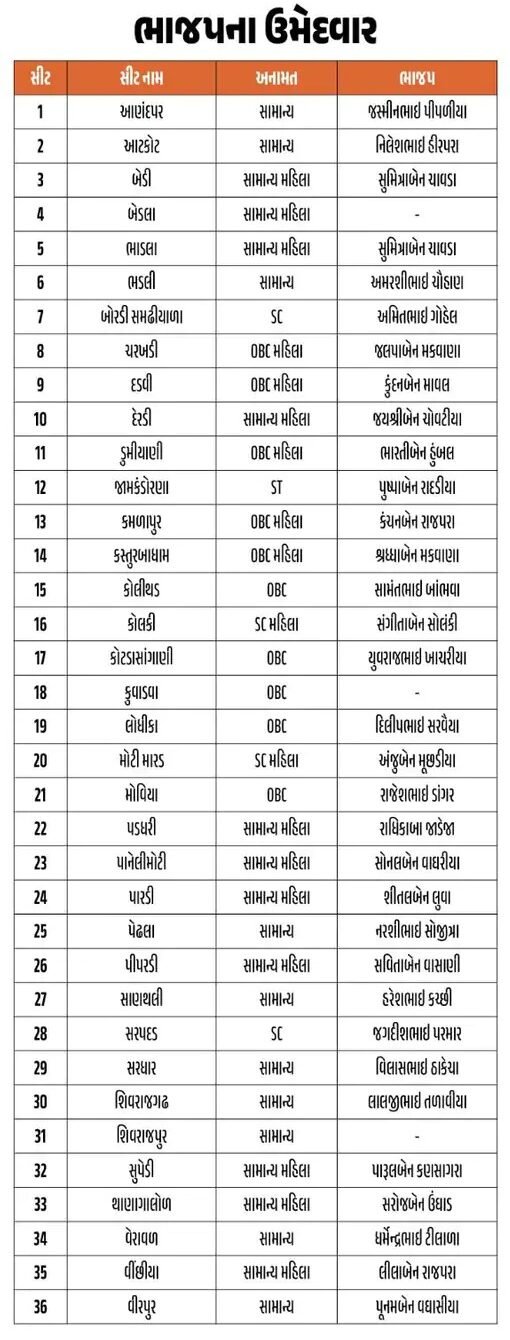 ગુજરાત ભાજપમાં પહેલીવાર અનિશ્ચિતતા: મોડીરાત્રી સુધી યાદી, ત્યારબાદ અસંતોષ અને હવે ડેમેજ કંટ્રોલની તૈયારી