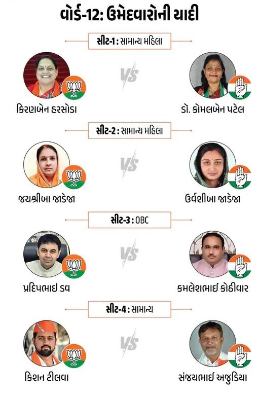  રાજકોટ મનપામાં ભાજપને ઘસરકો વોર્ડ નં.૧૬ ગુમાવ્યો
