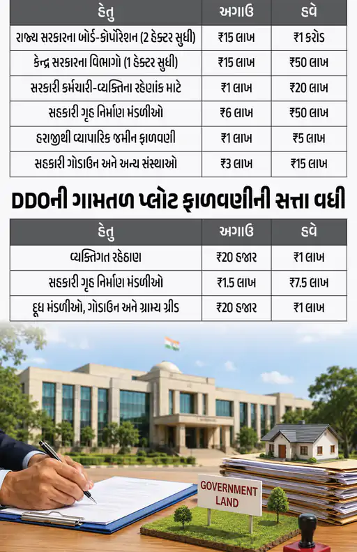 સરકારી જમીન ફાળવણીની સત્તા કલેક્ટર-ડીડીઓને સોંપતી સરકાર